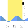 Palmyra Island tide chart for Thursday, June 9, 2022