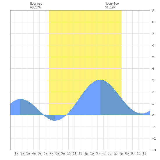 Palmyra Island tide chart for Sunday, July 10, 2022