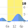 Palmyra Island tide chart for Sunday, July 10, 2022