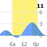 Palmyra Island tide chart for Monday, July 11, 2022
