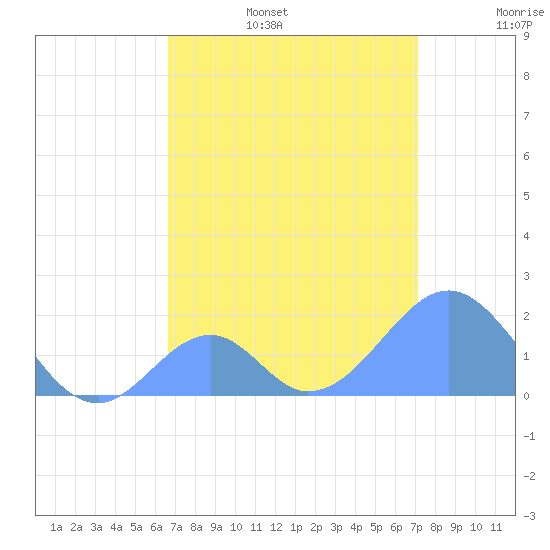 Palmyra Island tide chart for Sunday, July 17, 2022