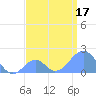 Palmyra Island tide chart for Sunday, July 17, 2022