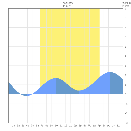 Palmyra Island tide chart for Monday, July 18, 2022