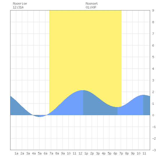 Palmyra Island tide chart for Wednesday, July 20, 2022