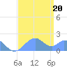 Palmyra Island tide chart for Wednesday, July 20, 2022