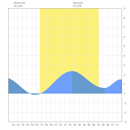 Palmyra Island tide chart for Thursday, July 21, 2022