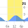 Palmyra Island tide chart for Thursday, July 21, 2022