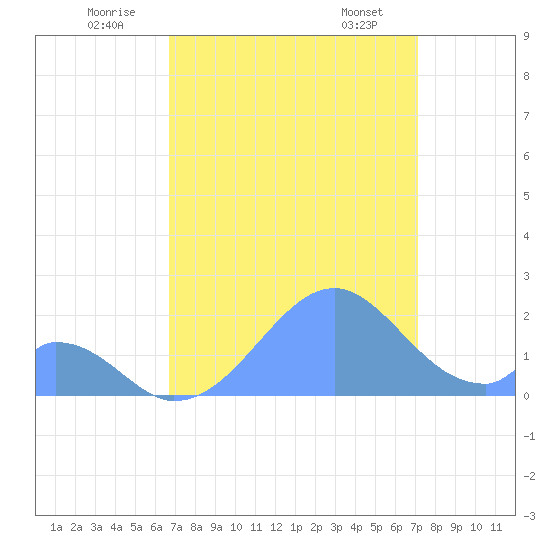 Palmyra Island tide chart for Saturday, July 23, 2022