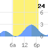 Palmyra Island tide chart for Sunday, July 24, 2022