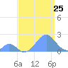 Palmyra Island tide chart for Monday, July 25, 2022