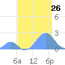 Palmyra Island tide chart for Tuesday, July 26, 2022