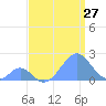 Palmyra Island tide chart for Wednesday, July 27, 2022