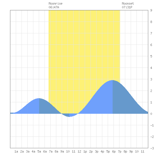 Palmyra Island tide chart for Thursday, July 28, 2022