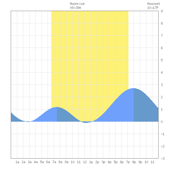 Palmyra Island tide chart for Saturday, July 2, 2022