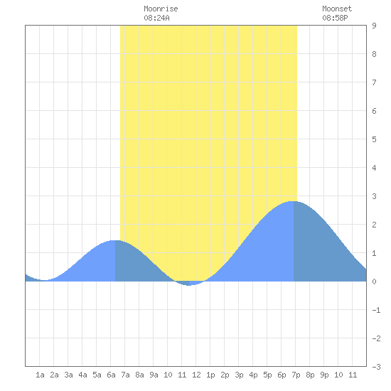 Palmyra Island tide chart for Saturday, July 30, 2022