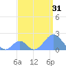 Palmyra Island tide chart for Sunday, July 31, 2022