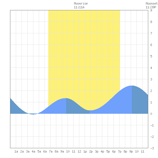 Palmyra Island tide chart for Monday, July 4, 2022
