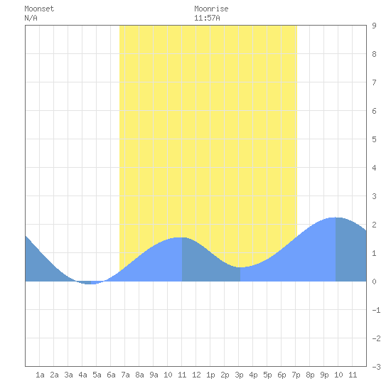 Palmyra Island tide chart for Tuesday, July 5, 2022