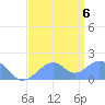 Palmyra Island tide chart for Wednesday, July 6, 2022