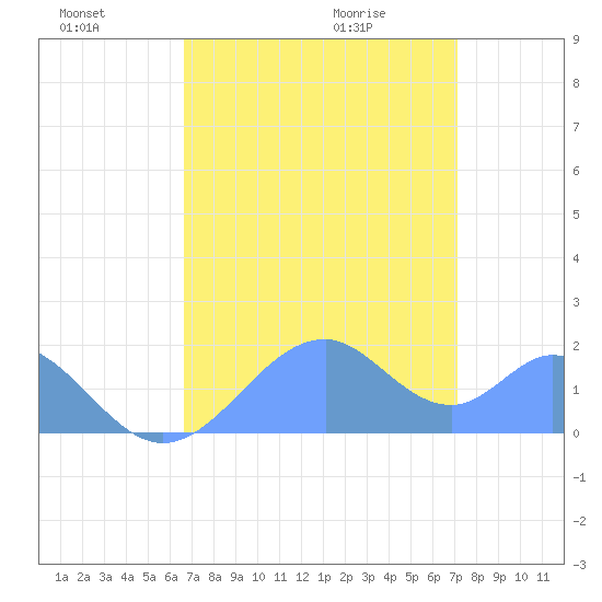 Palmyra Island tide chart for Thursday, July 7, 2022