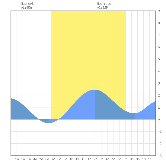 Palmyra Island tide chart for Friday, July 8, 2022