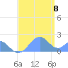 Palmyra Island tide chart for Friday, July 8, 2022