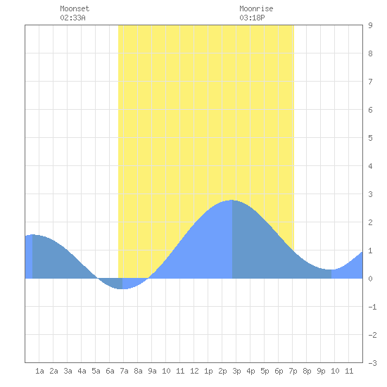 Palmyra Island tide chart for Saturday, July 9, 2022