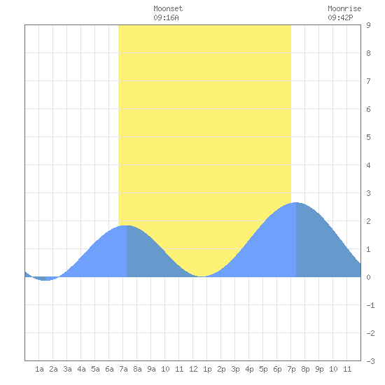 Palmyra Island tide chart for Sunday, August 14, 2022