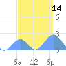 Palmyra Island tide chart for Sunday, August 14, 2022