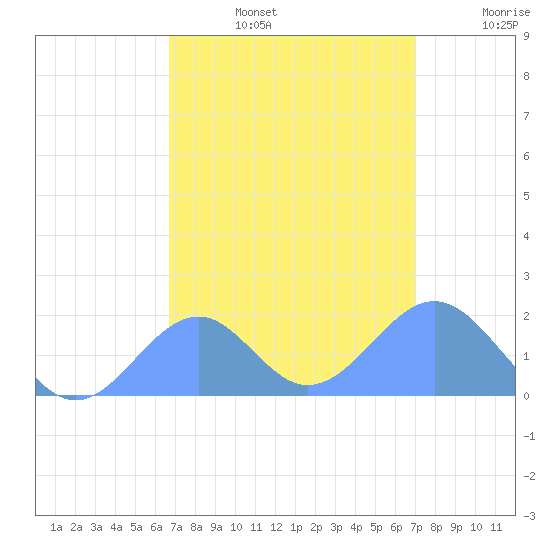 Palmyra Island tide chart for Monday, August 15, 2022