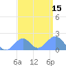 Palmyra Island tide chart for Monday, August 15, 2022
