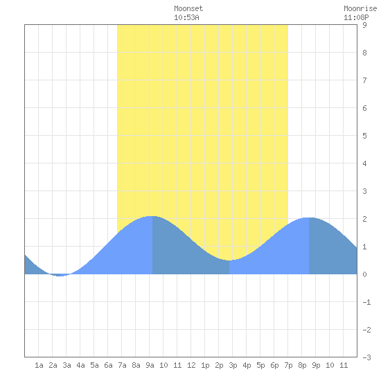 Palmyra Island tide chart for Tuesday, August 16, 2022