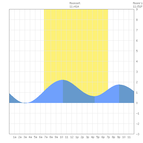 Palmyra Island tide chart for Wednesday, August 17, 2022
