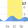 Palmyra Island tide chart for Wednesday, August 17, 2022