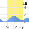 Palmyra Island tide chart for Thursday, August 18, 2022