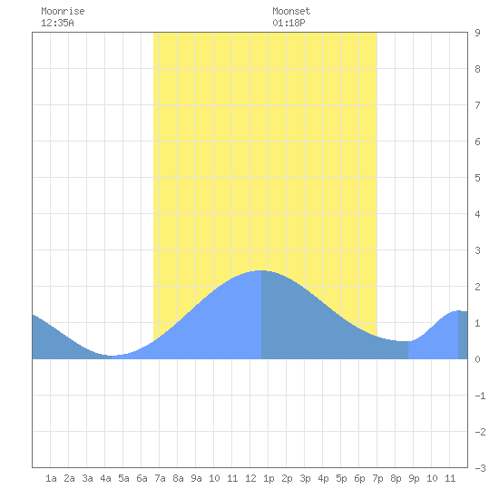 Palmyra Island tide chart for Friday, August 19, 2022