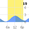 Palmyra Island tide chart for Friday, August 19, 2022