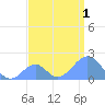 Palmyra Island tide chart for Monday, August 1, 2022