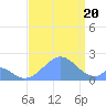 Palmyra Island tide chart for Saturday, August 20, 2022