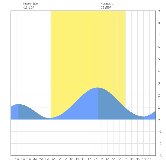 Palmyra Island tide chart for Sunday, August 21, 2022