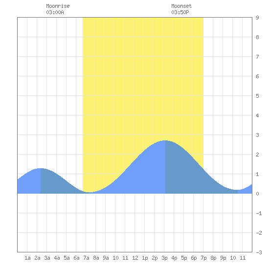 Palmyra Island tide chart for Monday, August 22, 2022