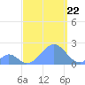 Palmyra Island tide chart for Monday, August 22, 2022