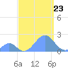 Palmyra Island tide chart for Tuesday, August 23, 2022