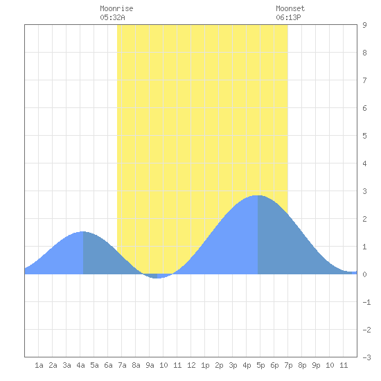 Palmyra Island tide chart for Thursday, August 25, 2022