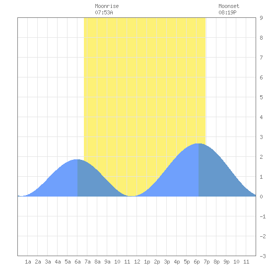 Palmyra Island tide chart for Sunday, August 28, 2022