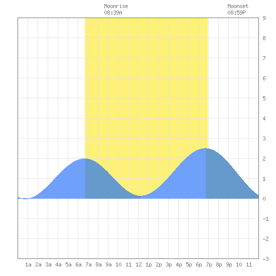 Palmyra Island tide chart for Monday, August 29, 2022