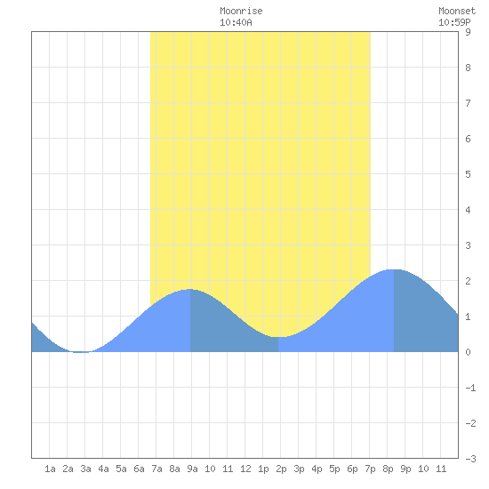 Palmyra Island tide chart for Tuesday, August 2, 2022