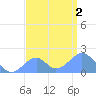 Palmyra Island tide chart for Tuesday, August 2, 2022