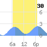 Palmyra Island tide chart for Tuesday, August 30, 2022