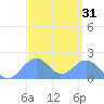 Palmyra Island tide chart for Wednesday, August 31, 2022
